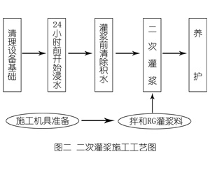 广昌灌浆料施工工艺—文字完整版